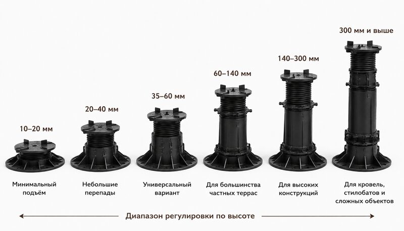 Какие бывают регулируемые опоры